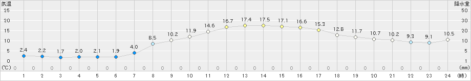 新得(>2024年10月12日)のアメダスグラフ