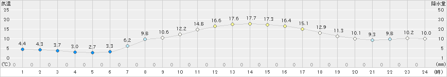 鹿追(>2024年10月12日)のアメダスグラフ
