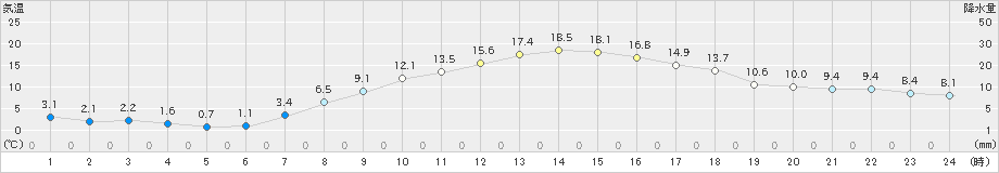 芽室(>2024年10月12日)のアメダスグラフ