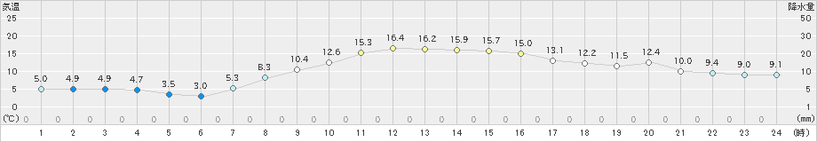 更別(>2024年10月12日)のアメダスグラフ