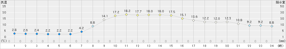 大滝(>2024年10月12日)のアメダスグラフ