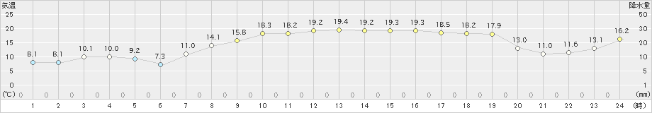 伊達(>2024年10月12日)のアメダスグラフ