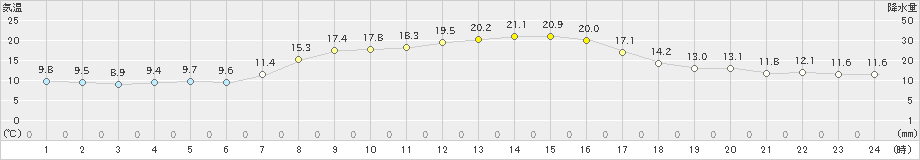 木古内(>2024年10月12日)のアメダスグラフ