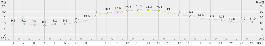 十和田(>2024年10月12日)のアメダスグラフ