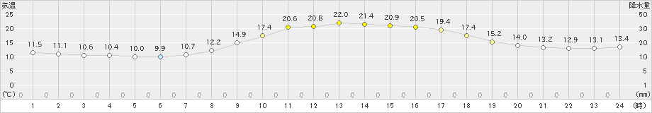 能代(>2024年10月12日)のアメダスグラフ