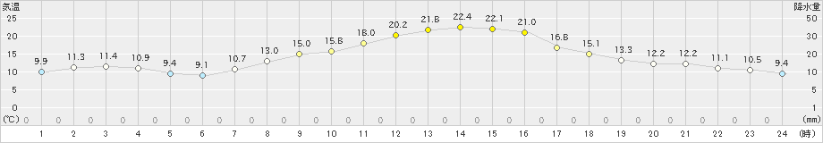 花巻(>2024年10月12日)のアメダスグラフ