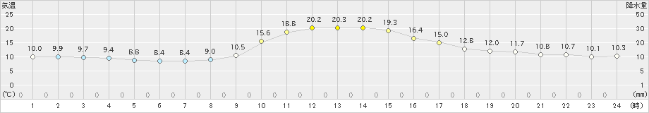 湯田(>2024年10月12日)のアメダスグラフ