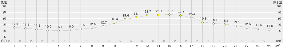 江刺(>2024年10月12日)のアメダスグラフ