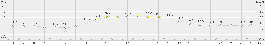 気仙沼(>2024年10月12日)のアメダスグラフ