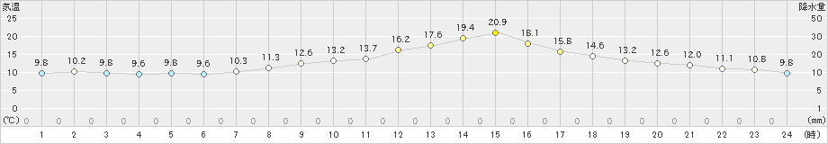 差首鍋(>2024年10月12日)のアメダスグラフ