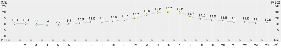 金山(>2024年10月12日)のアメダスグラフ