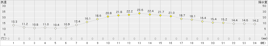 鶴岡(>2024年10月12日)のアメダスグラフ