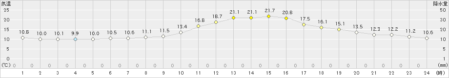 長井(>2024年10月12日)のアメダスグラフ