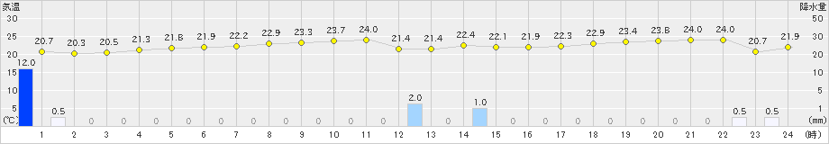 新島(>2024年10月12日)のアメダスグラフ