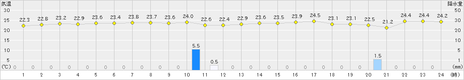 三宅坪田(>2024年10月12日)のアメダスグラフ