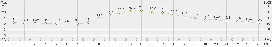 白馬(>2024年10月12日)のアメダスグラフ