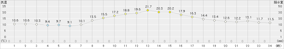 大町(>2024年10月12日)のアメダスグラフ