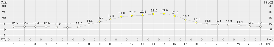 信州新町(>2024年10月12日)のアメダスグラフ