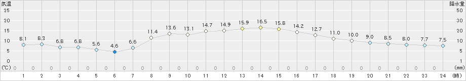 菅平(>2024年10月12日)のアメダスグラフ