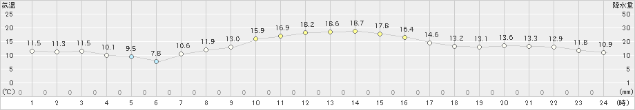 軽井沢(>2024年10月12日)のアメダスグラフ