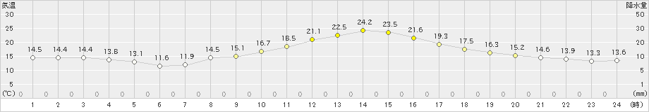 佐久(>2024年10月12日)のアメダスグラフ