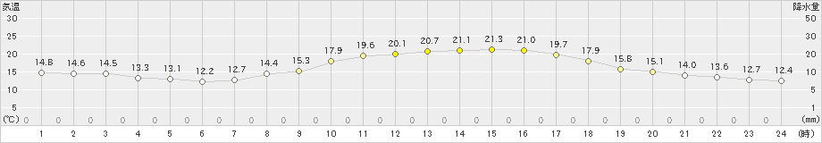 諏訪(>2024年10月12日)のアメダスグラフ