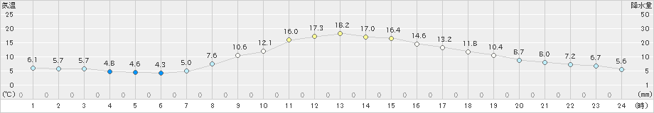 開田高原(>2024年10月12日)のアメダスグラフ