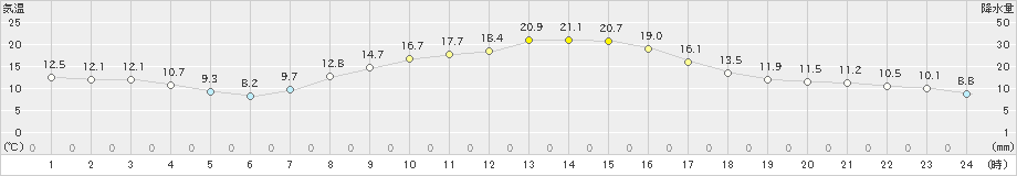 原村(>2024年10月12日)のアメダスグラフ