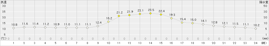 木曽福島(>2024年10月12日)のアメダスグラフ