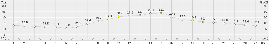 伊那(>2024年10月12日)のアメダスグラフ