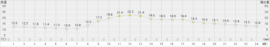 古関(>2024年10月12日)のアメダスグラフ