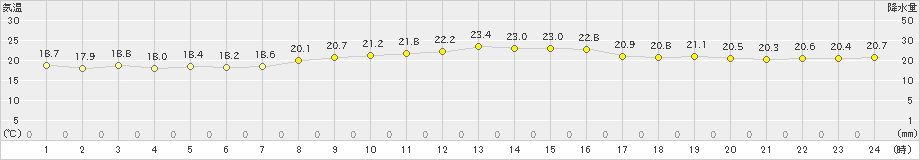 網代(>2024年10月12日)のアメダスグラフ