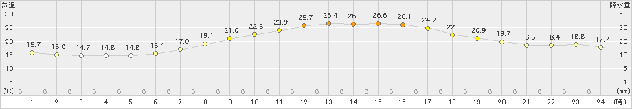 大府(>2024年10月12日)のアメダスグラフ