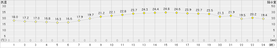 セントレア(>2024年10月12日)のアメダスグラフ