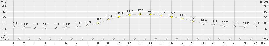 神岡(>2024年10月12日)のアメダスグラフ