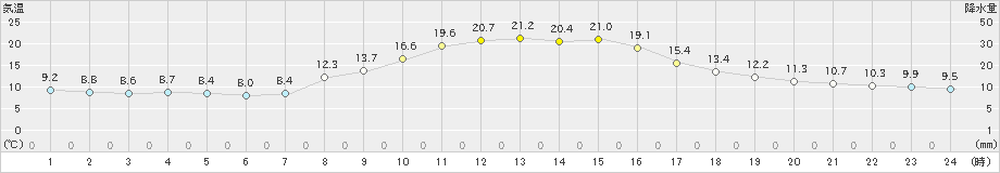 栃尾(>2024年10月12日)のアメダスグラフ