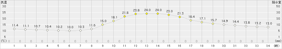 長滝(>2024年10月12日)のアメダスグラフ