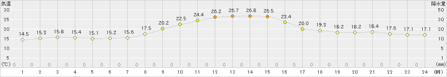 美濃(>2024年10月12日)のアメダスグラフ