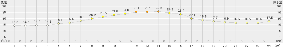 南伊勢(>2024年10月12日)のアメダスグラフ