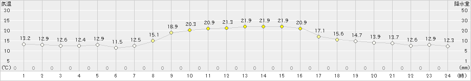 上市(>2024年10月12日)のアメダスグラフ