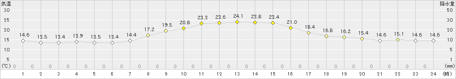 八尾(>2024年10月12日)のアメダスグラフ