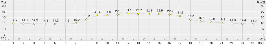 輪島(>2024年10月12日)のアメダスグラフ