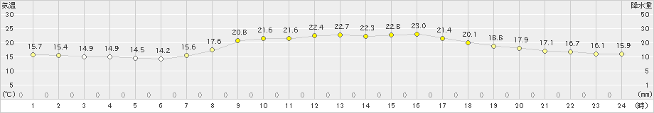 羽咋(>2024年10月12日)のアメダスグラフ