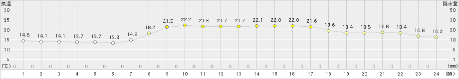 かほく(>2024年10月12日)のアメダスグラフ