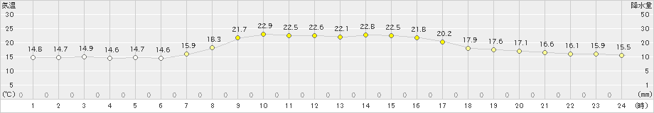 加賀中津原(>2024年10月12日)のアメダスグラフ