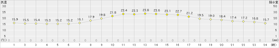 春江(>2024年10月12日)のアメダスグラフ