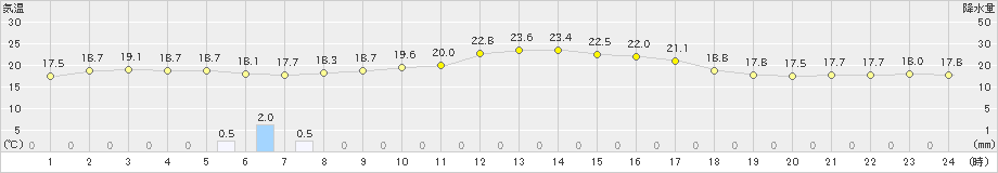 越廼(>2024年10月12日)のアメダスグラフ