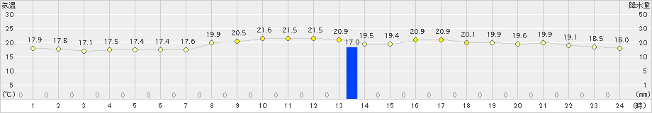 間人(>2024年10月12日)のアメダスグラフ