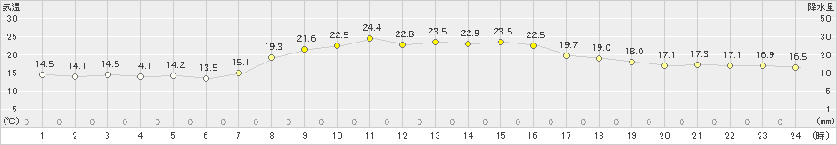 宮津(>2024年10月12日)のアメダスグラフ