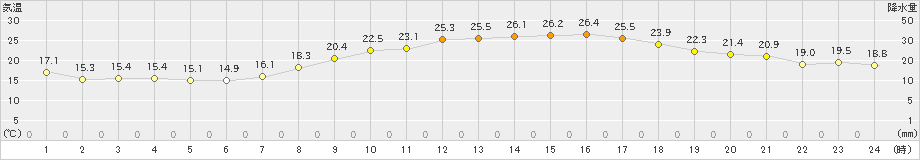 枚方(>2024年10月12日)のアメダスグラフ